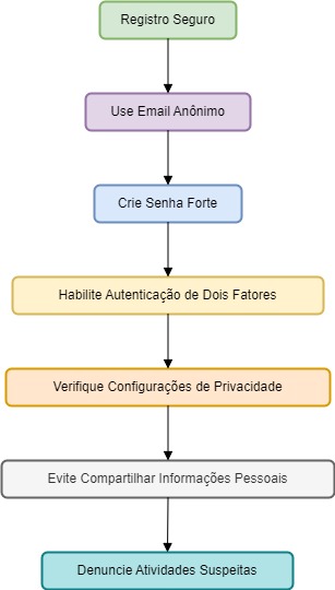 Recomendações de Segurança para Usuários